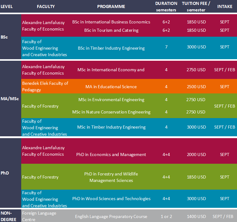 university-of-sopron-tuition-fees